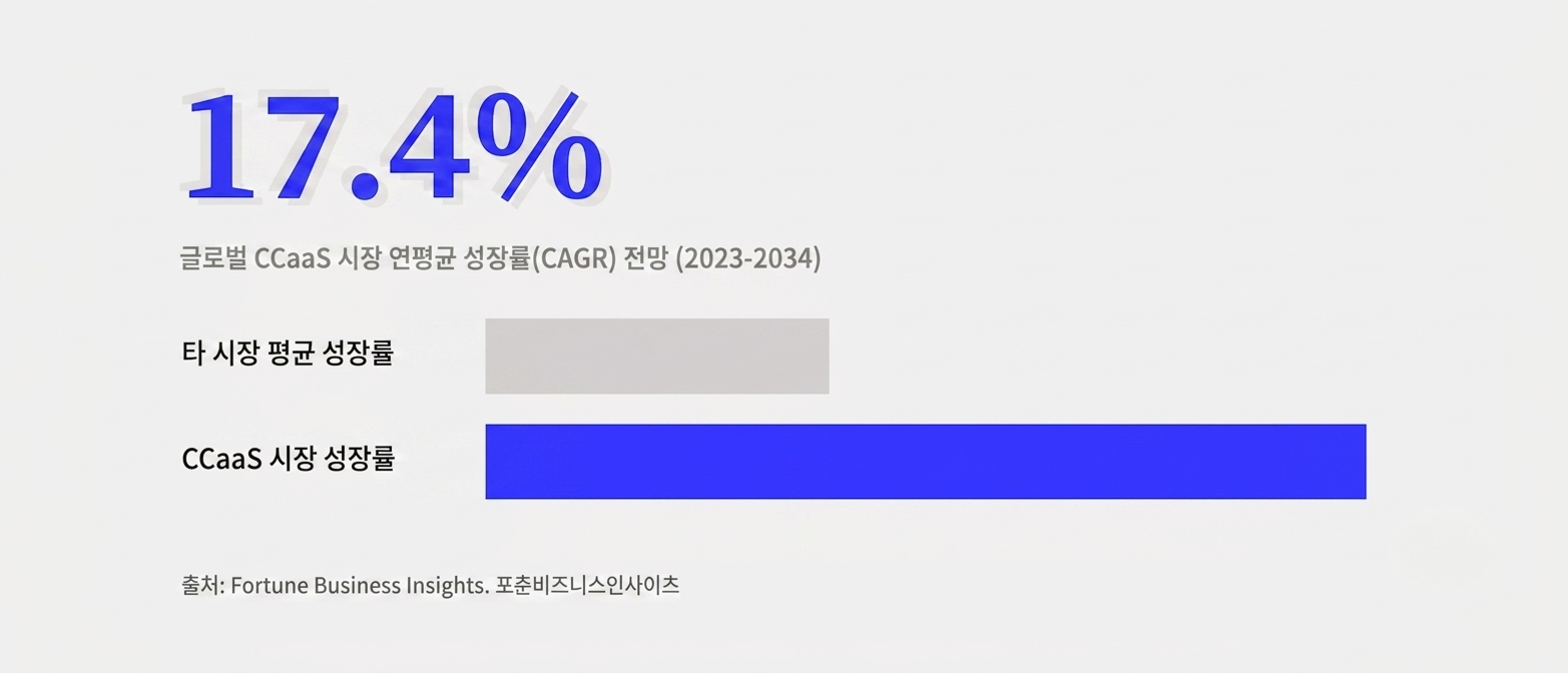 글로벌 CCaaS 시장 연평균 성장률(CAGR) 17.4% 전망을 보여주는 막대그래프, 2026~2034년 기준, 출처 포춘비즈니스인사이츠