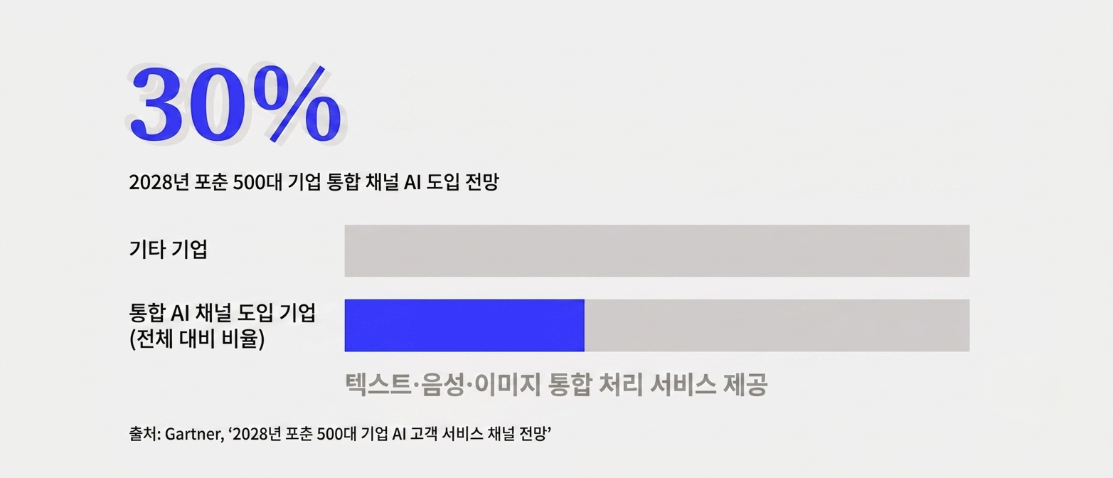 2028년까지 포춘 500대 기업의 30%가 텍스트·음성·이미지를 하나의 AI 기반 채널에서 처리하는 고객 서비스로 전환할 것이라는 전망을 보여주는 막대그래프, 출처 가트너