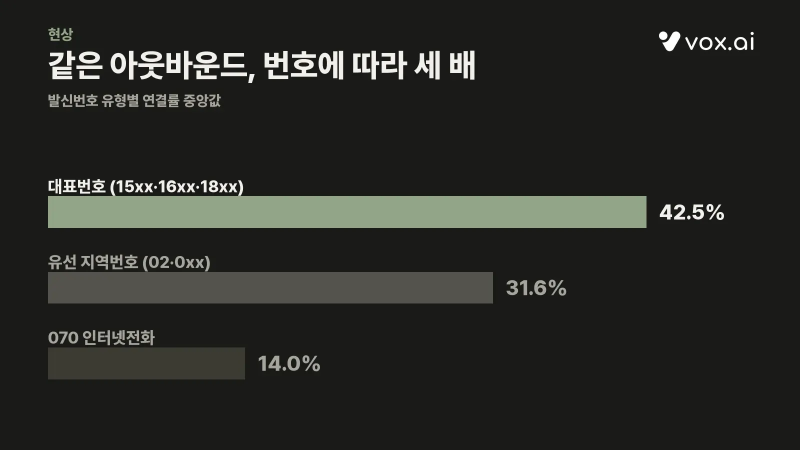 발신번호 유형별 연결률 중앙값 — 070 14.0%, 유선 31.6%, 대표번호 42.5%