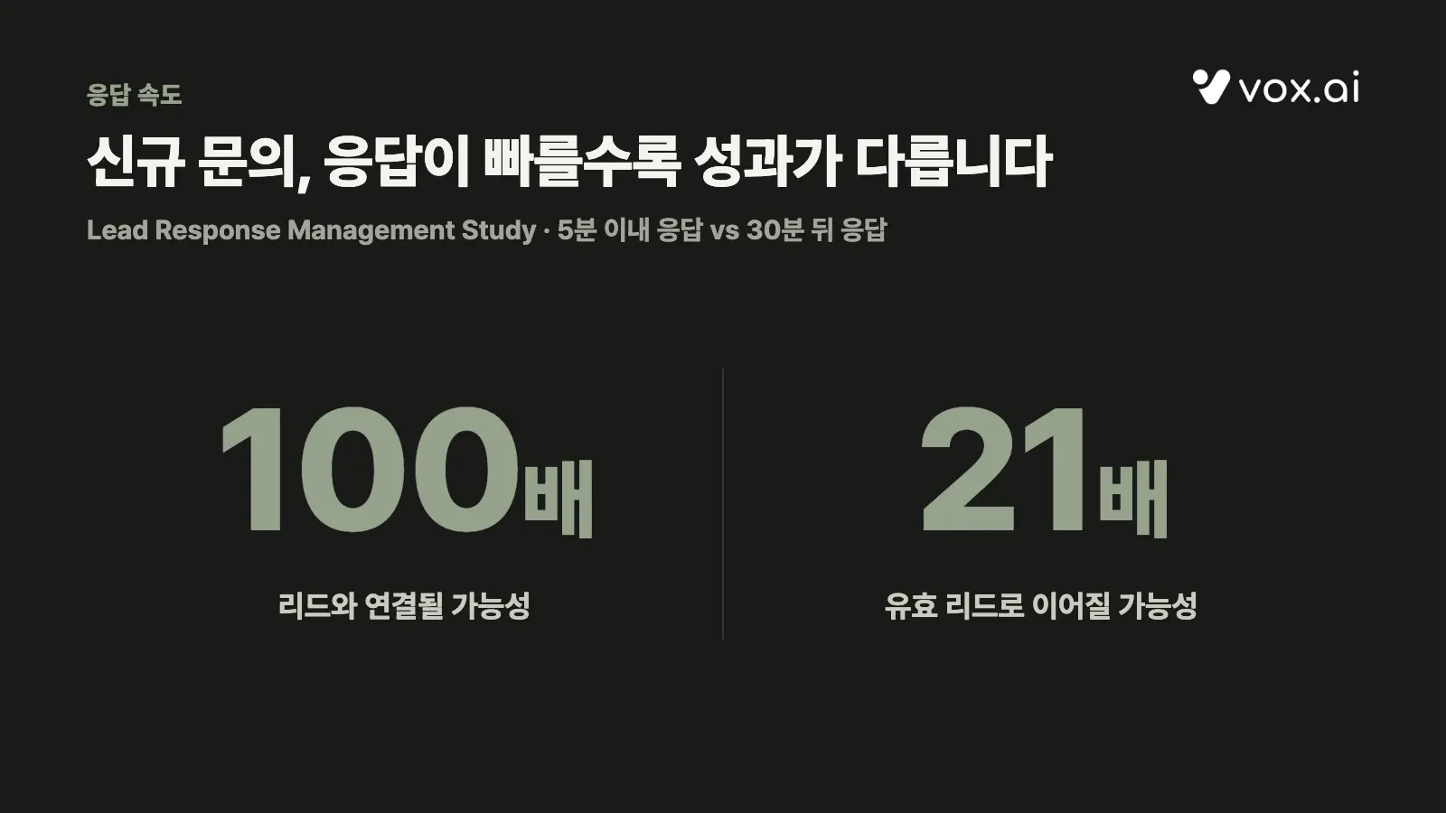 리드 응답 속도 통계: 5분 이내 응답 시 리드 연결 가능성 100배, 유효 리드 전환 가능성 21배, Lead Response Management Study