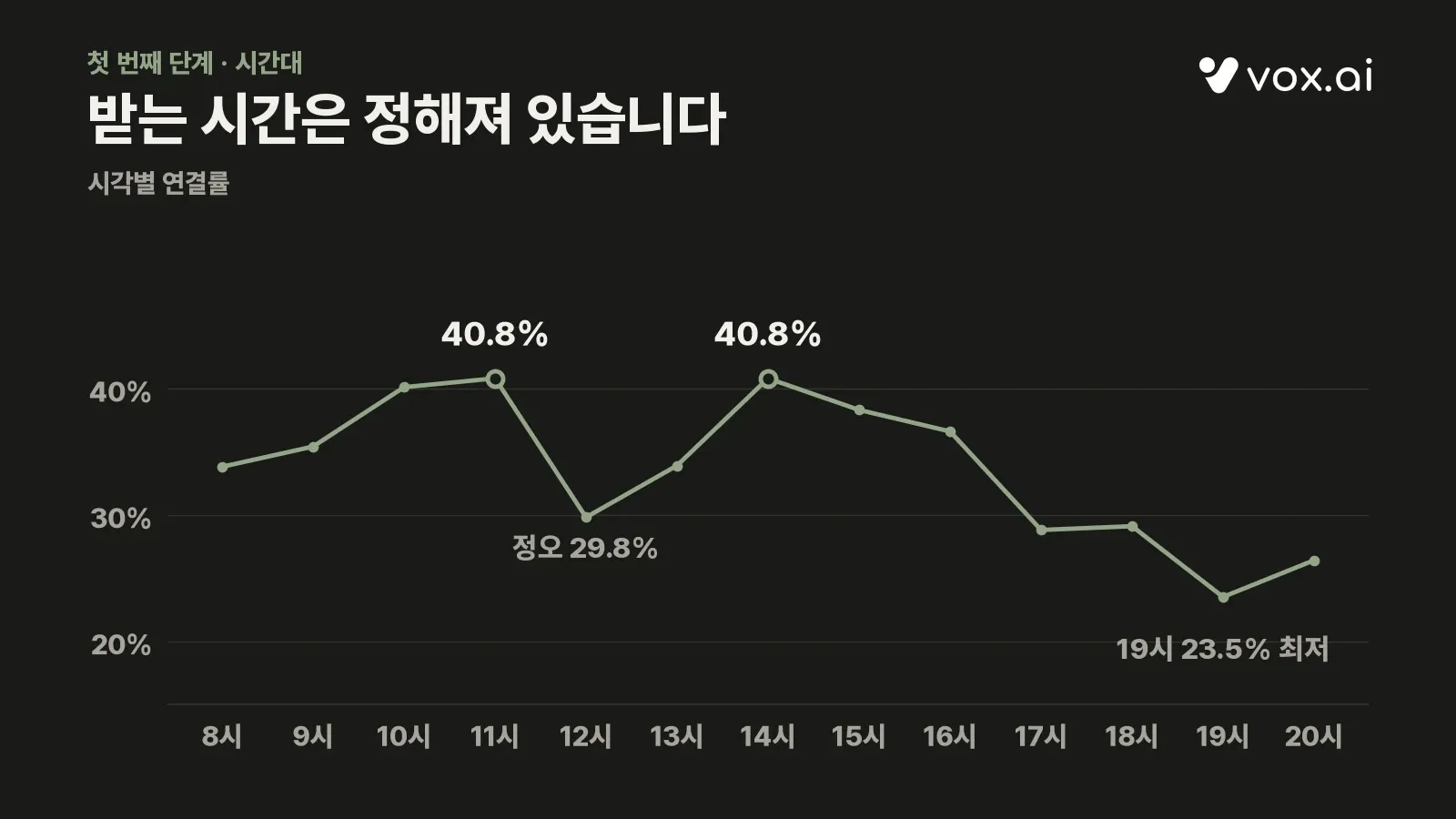 시각별 연결률 패턴 — 오전 11시·오후 2시 피크