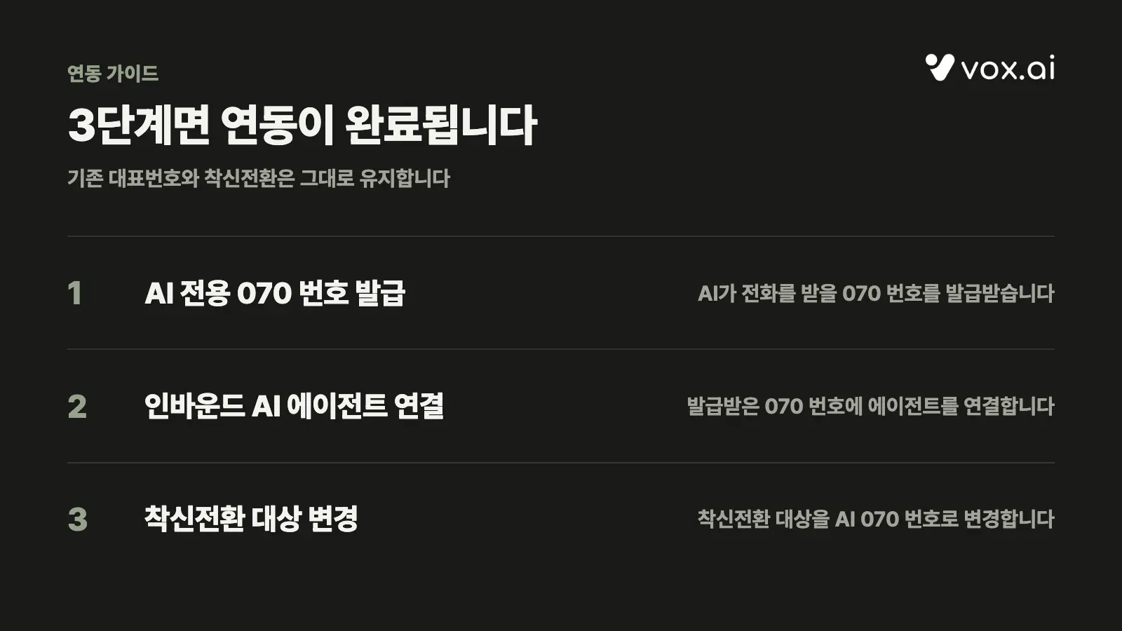 vox.ai AI 전화 연동 3단계: AI 전용 070 번호 발급, 인바운드 AI 에이전트 연결, 기존 대표번호의 착신전환 대상 변경