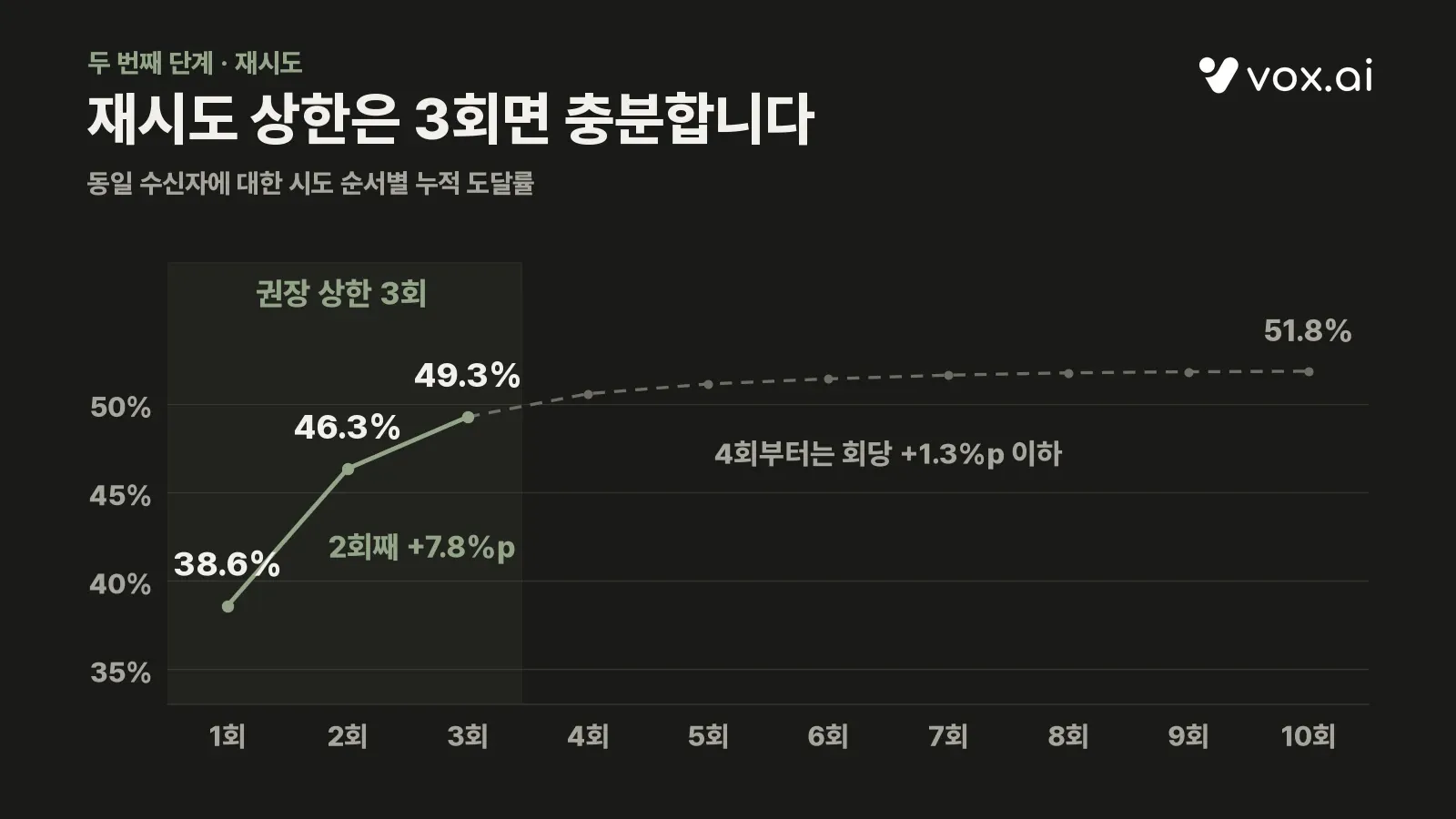 재시도 횟수별 누적 도달률 곡선