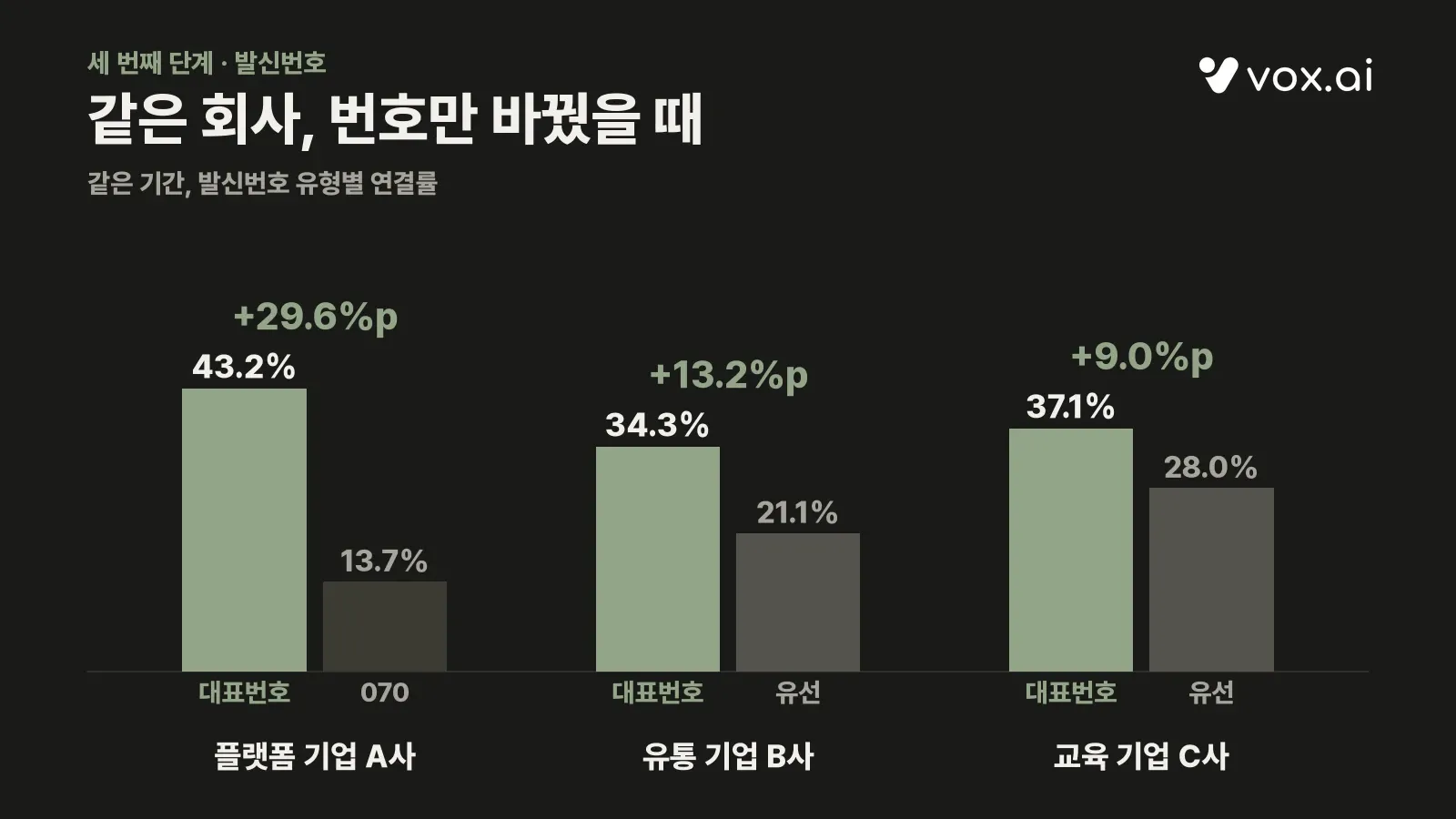 같은 조직 내 발신번호 유형별 연결률 비교