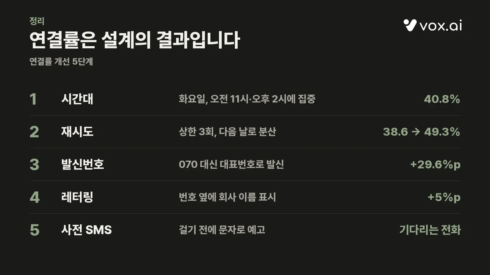 연결률 개선 5단계 정리