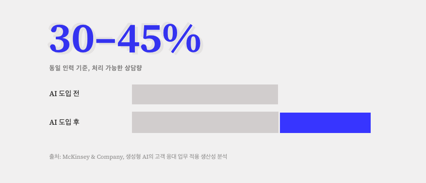 AI 도입 전후 동일 인력 기준 처리 가능한 상담량을 비교한 차트, AI 도입 후 30~45% 생산성 향상, 출처 맥킨지앤컴퍼니