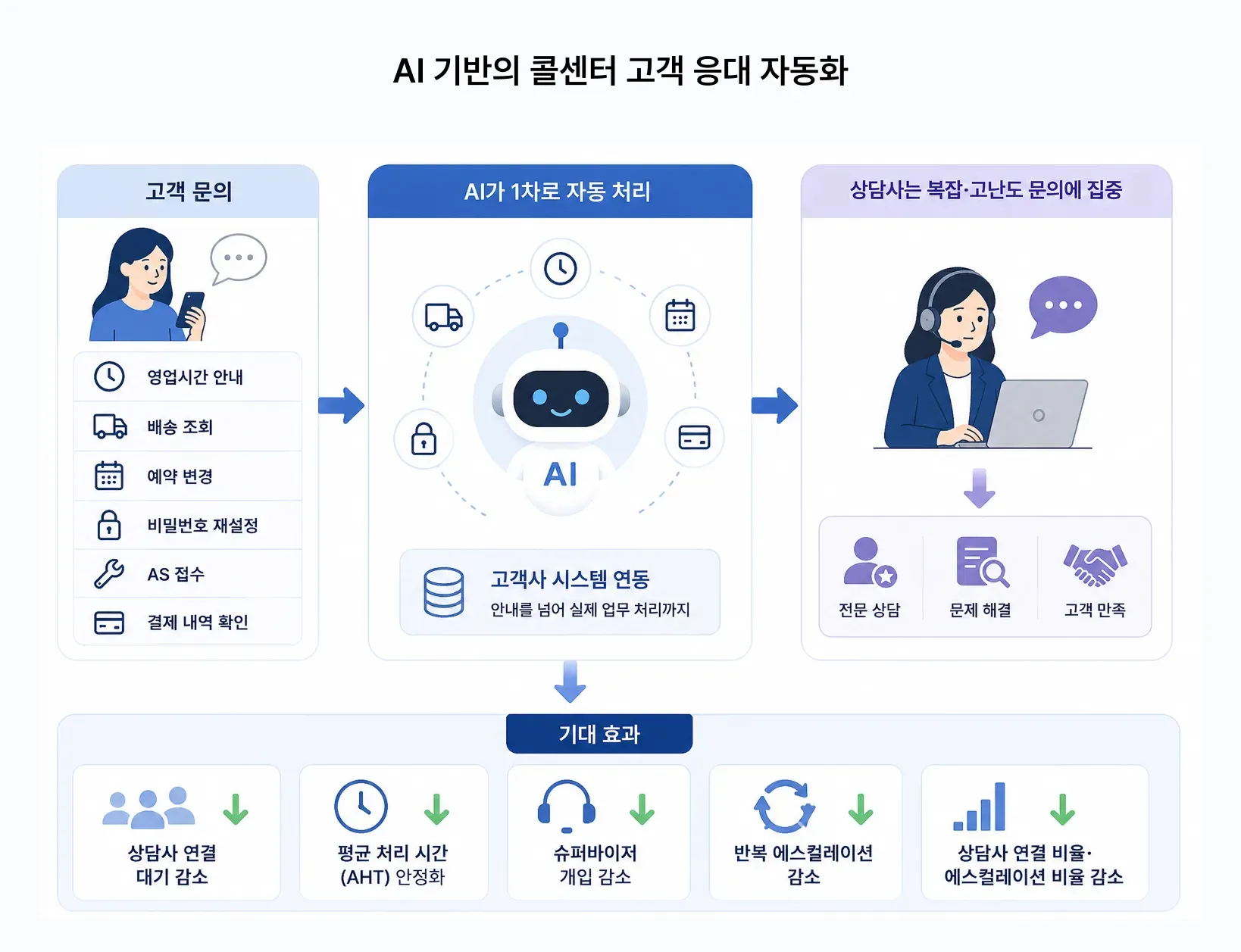 AI 기반의 콜센터 고객 응대 자동화