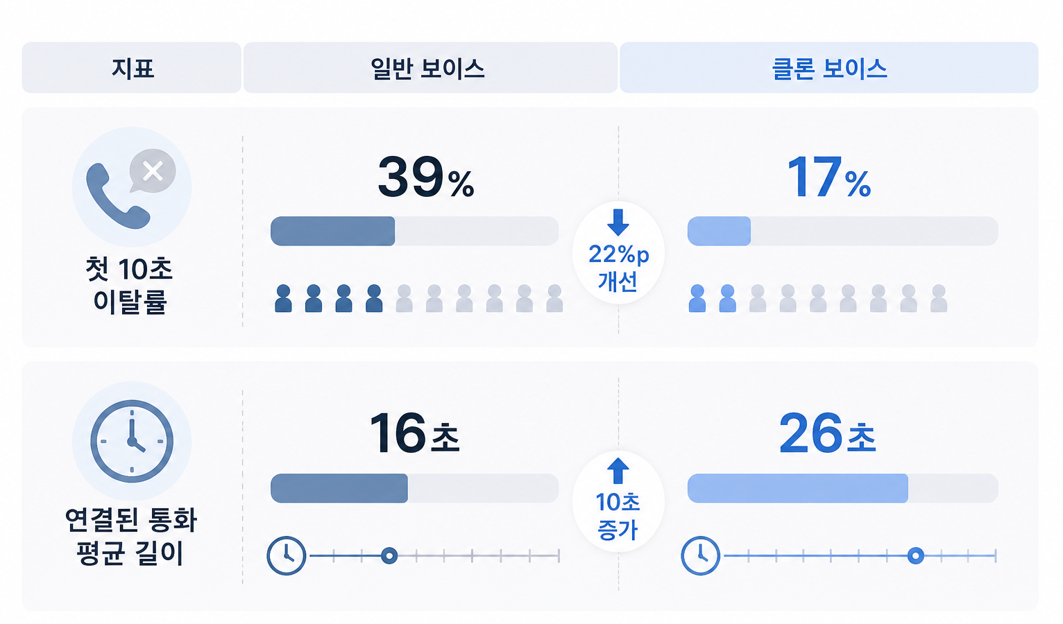 일반 보이스 대비 클론 보이스 성과 비교. 첫 10초 이탈률 39%→17%, 연결된 통화 평균 길이 16초→26초