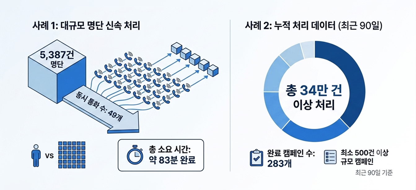 복스에이아이 대량발신 실측 데이터. 5,387건 명단 83분 완료, 최근 90일 총 34만 건 이상 처리