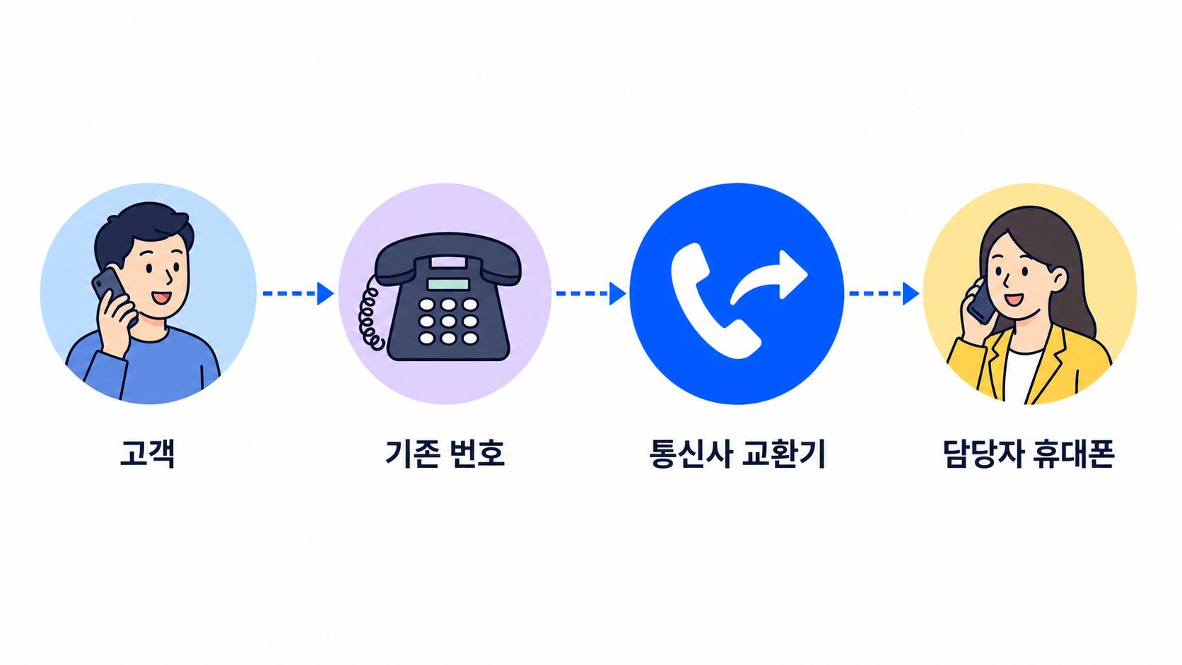 착신전환 작동 원리: 고객 전화가 기존 번호를 거쳐 통신사 교환기에서 지정한 번호로 연결되는 과정