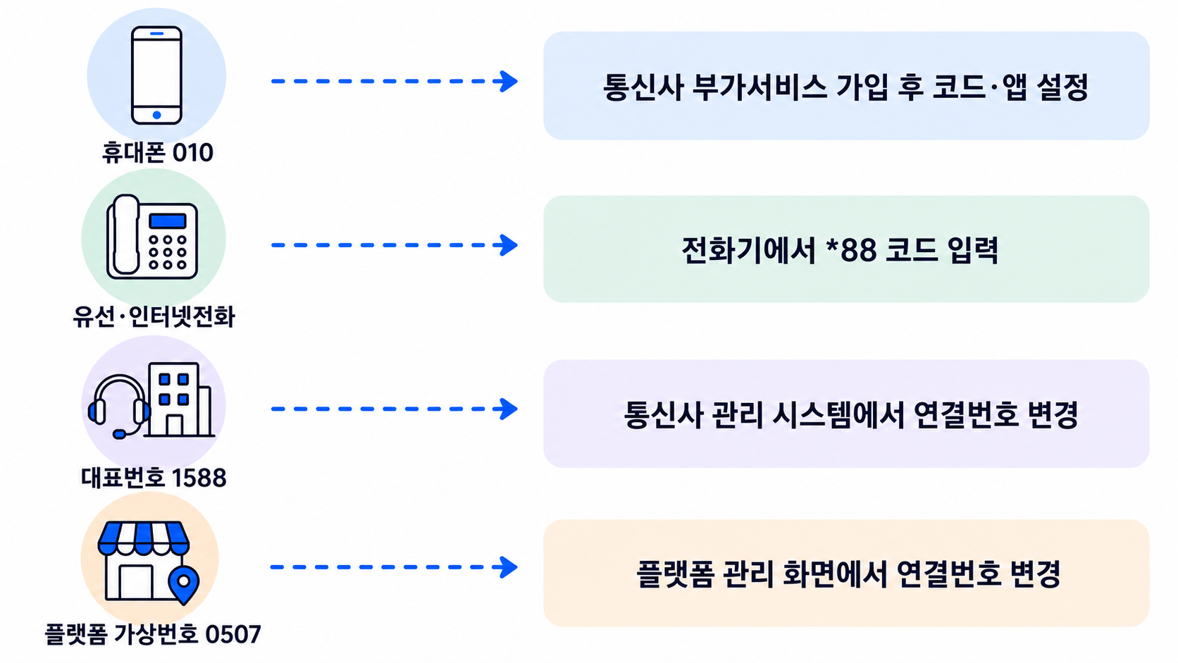 번호 유형별 착신전환 설정 경로: 휴대폰은 통신사 부가서비스, 사무실 유선전화·인터넷전화는 전화기 코드 입력, 전국대표번호는 통신사 관리 시스템, 플랫폼 가상번호는 플랫폼 관리 화면에서 연결번호 변경