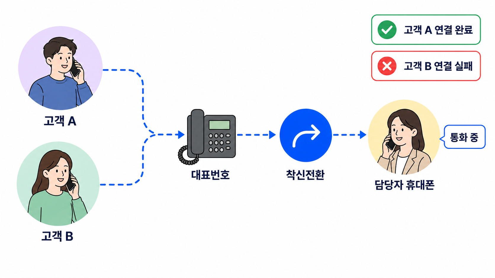 착신전환 동시통화 한계: 두 고객이 동시에 전화하면 담당자 휴대폰이 통화 중이라 한 명은 연결 실패하는 구조