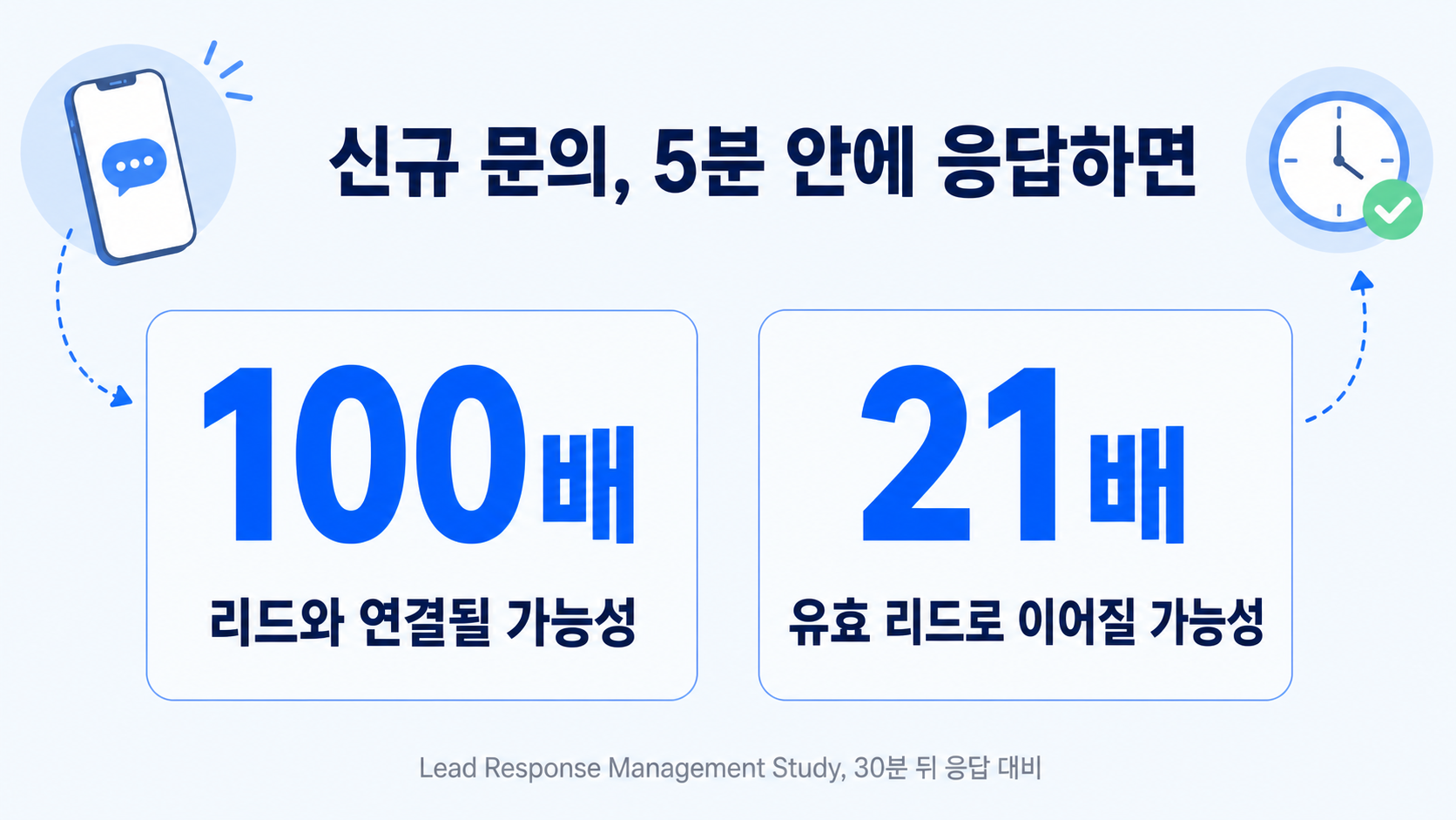 리드 응답 속도 통계: 5분 이내 응답 시 리드 연결 가능성 100배, 유효 리드 전환 가능성 21배, Lead Response Management Study