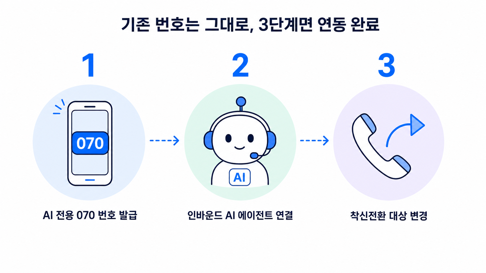 vox.ai AI 전화 연동 3단계: AI 전용 070 번호 발급, 인바운드 AI 에이전트 연결, 기존 번호의 착신전환 대상 변경