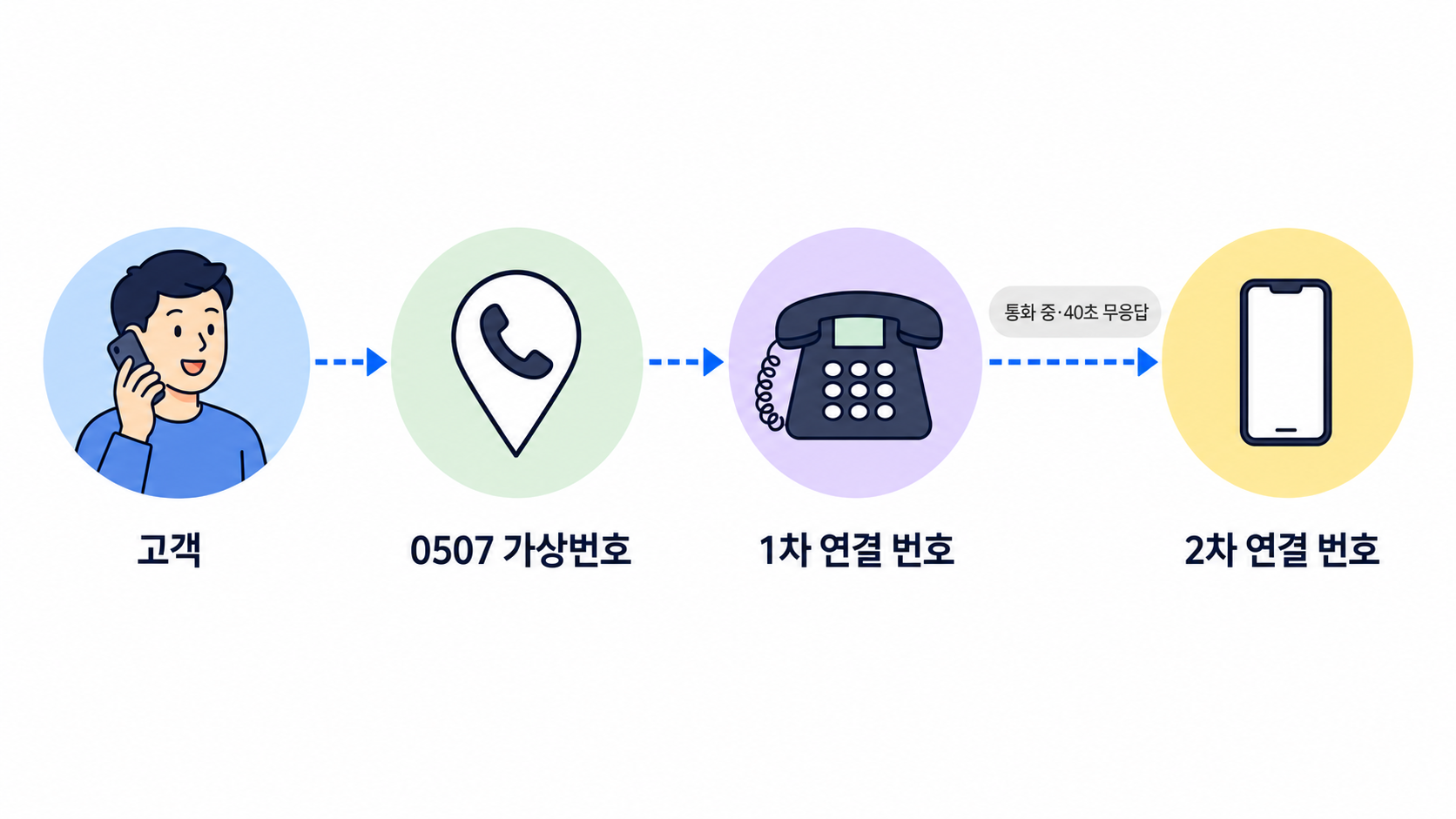 네이버 스마트콜 연결 구조: 고객이 0507 가상번호로 전화하면 1차 연결 번호로, 통화 중이거나 40초 무응답이면 2차 연결 번호로 연결