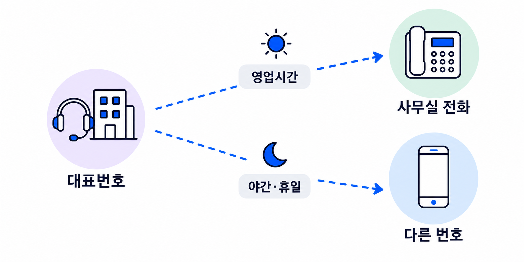 전국대표번호 시간대별 착신 지정: 영업시간에는 사무실 전화로, 야간과 휴일에는 다른 번호로 연결