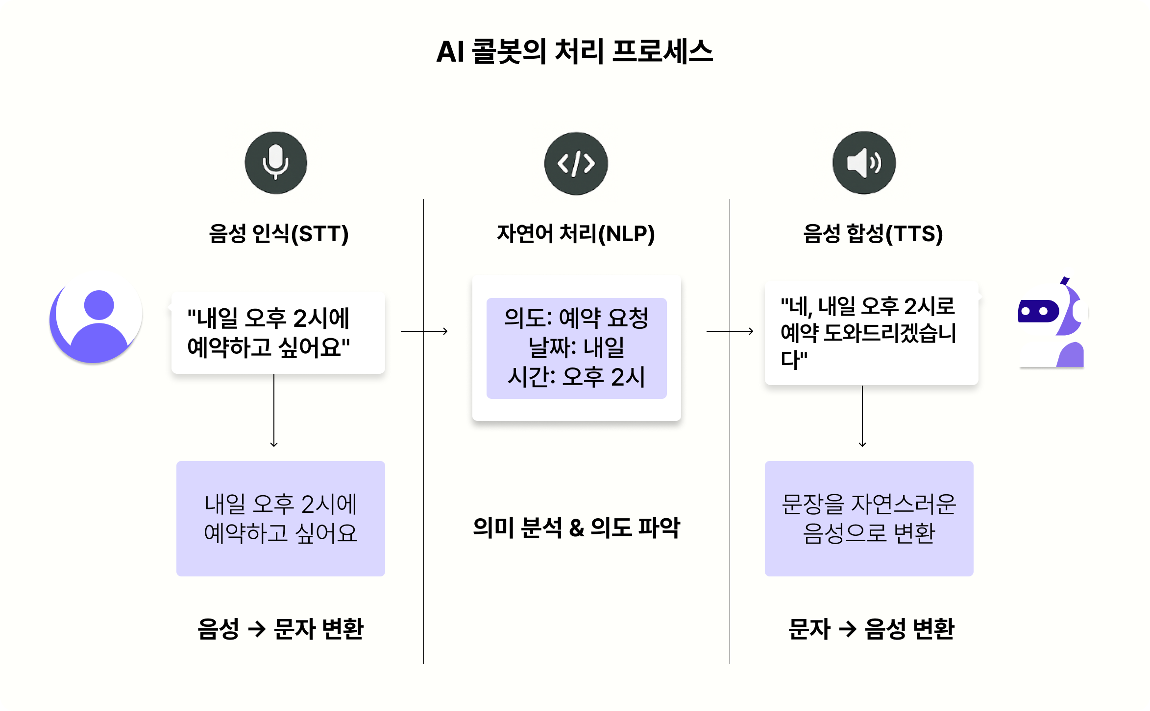 AI 콜봇의 처리 프로세스