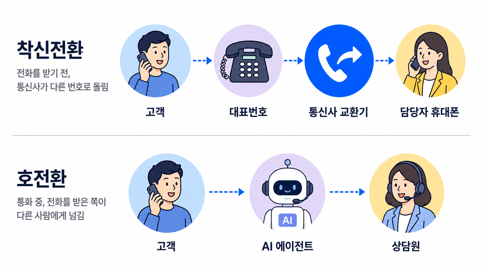 착신전환은 전화를 받기 전 통신사가 다른 번호로 돌리고, 호전환은 통화 중 전화를 받은 쪽이 다른 사람에게 넘기는 차이