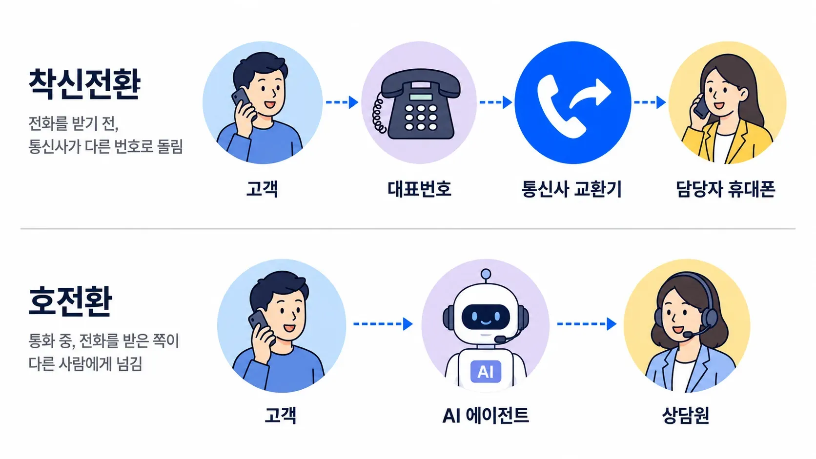 착신전환은 전화를 받기 전 통신사가 다른 번호로 돌리고, 호전환은 통화 중 전화를 받은 쪽이 다른 사람에게 넘기는 차이