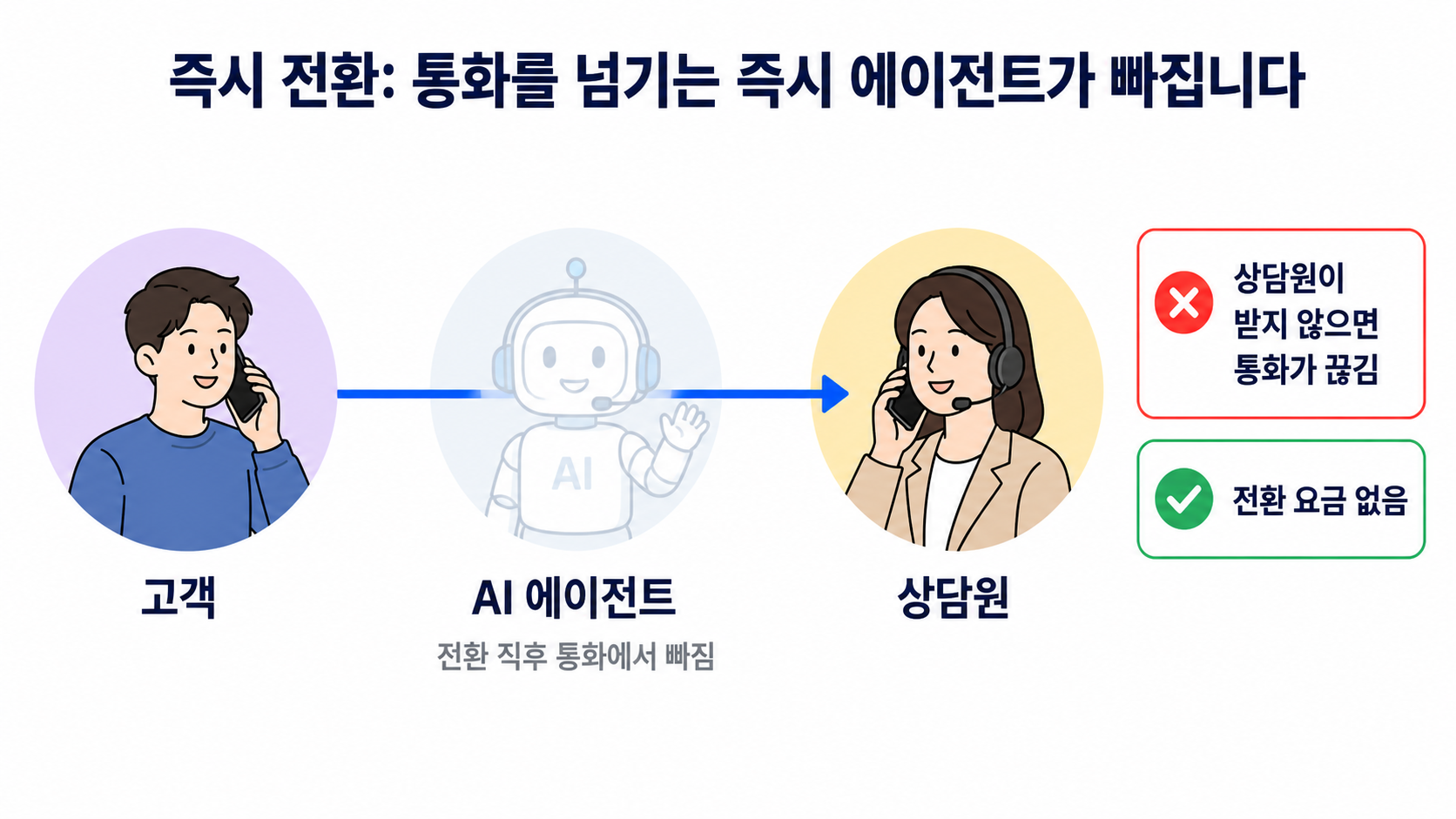 즉시 전환 흐름: 에이전트가 통화를 넘기는 즉시 빠지고, 상담원이 받지 않으면 통화가 끊기며, 전환 요금은 없음