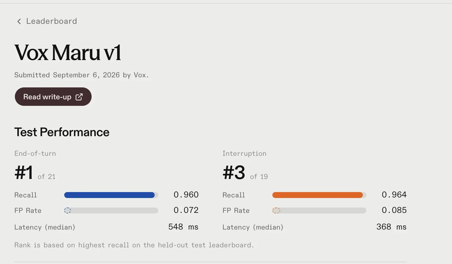TurnBench 모델 페이지의 Vox Maru v1 결과. 말 끝 감지 21개 중 1위, 끼어들기 감지 19개 중 3위