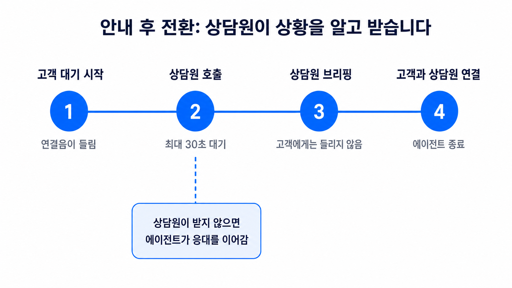 안내 후 전환 4단계: 고객 대기 시작, 상담원 호출 최대 30초, 고객에게 들리지 않는 상담원 브리핑, 고객과 상담원 연결. 상담원이 받지 않으면 에이전트가 응대를 이어감