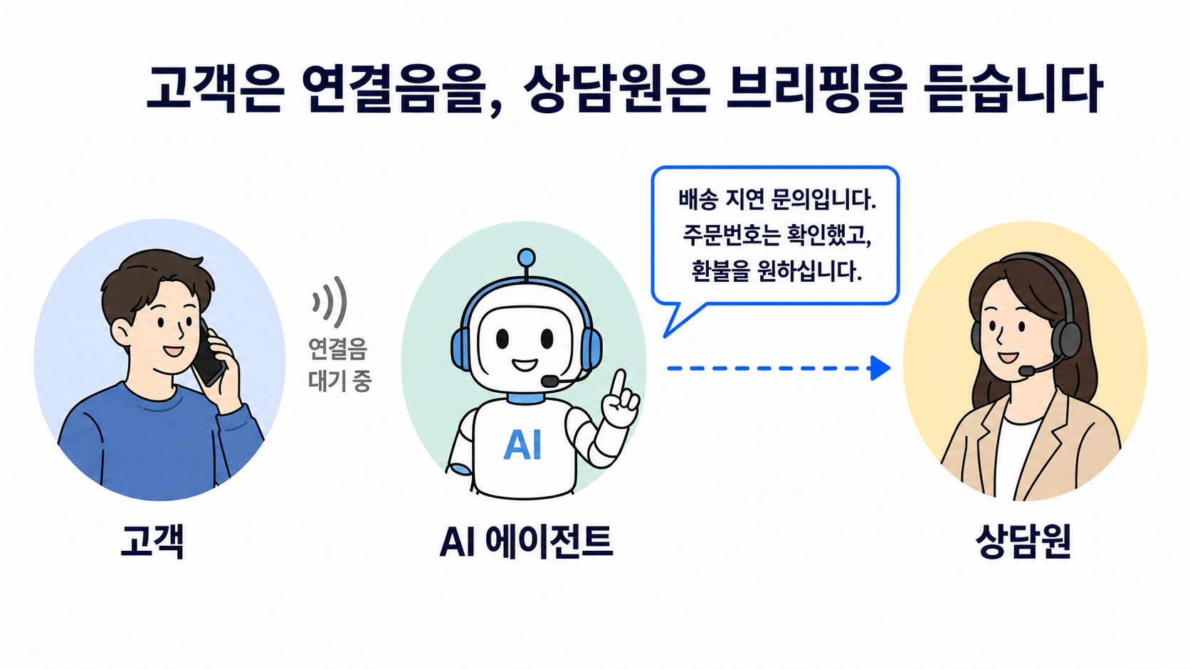 고객은 연결음을 듣고, 상담원은 AI 에이전트의 브리핑을 듣는 장면. 브리핑 예시: 배송 지연 문의, 주문번호 확인 완료, 환불 요청