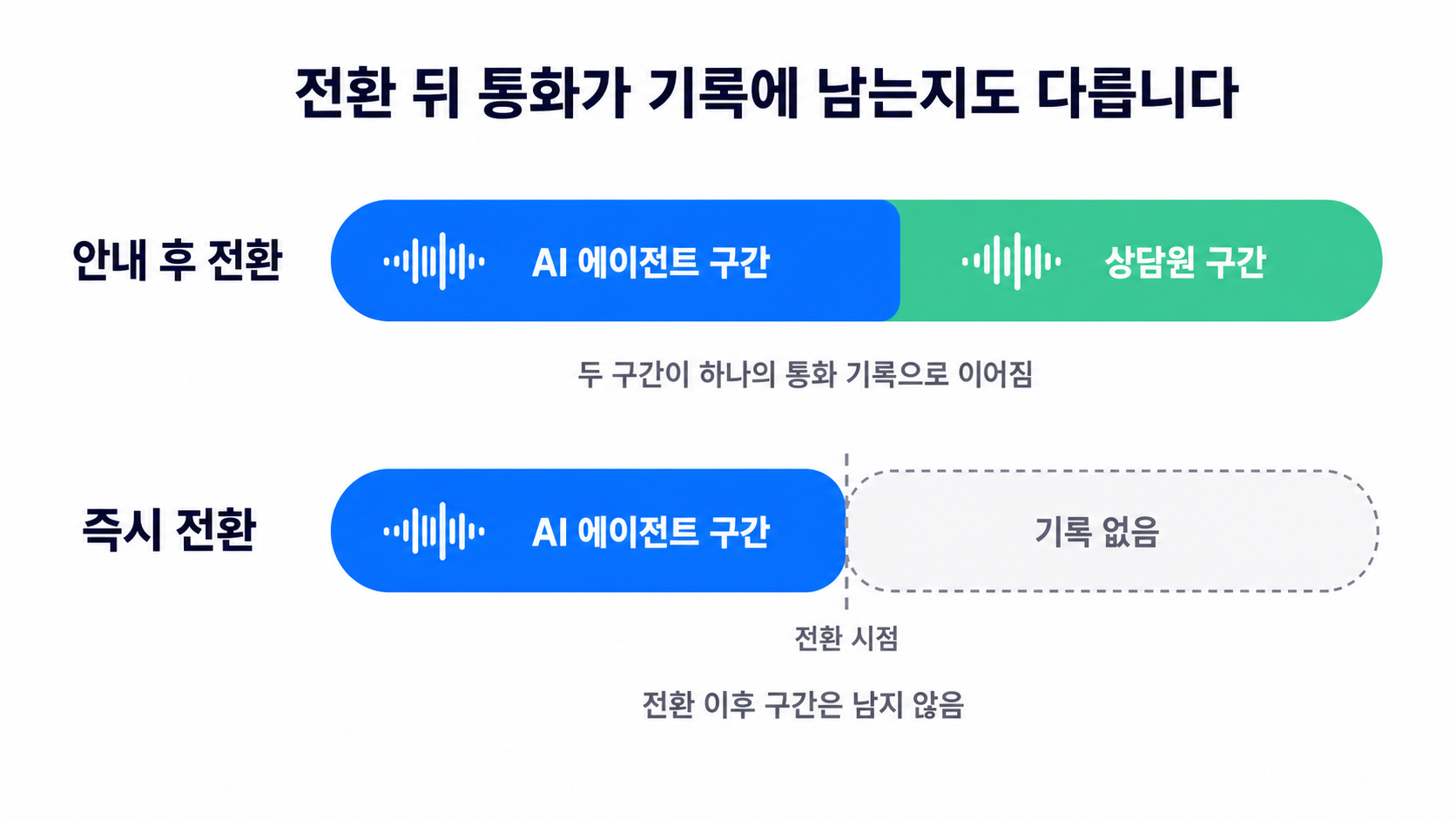 안내 후 전환은 AI 에이전트 구간과 상담원 구간이 하나의 통화 기록으로 이어지고, 즉시 전환은 전환 시점에 기록이 끝남