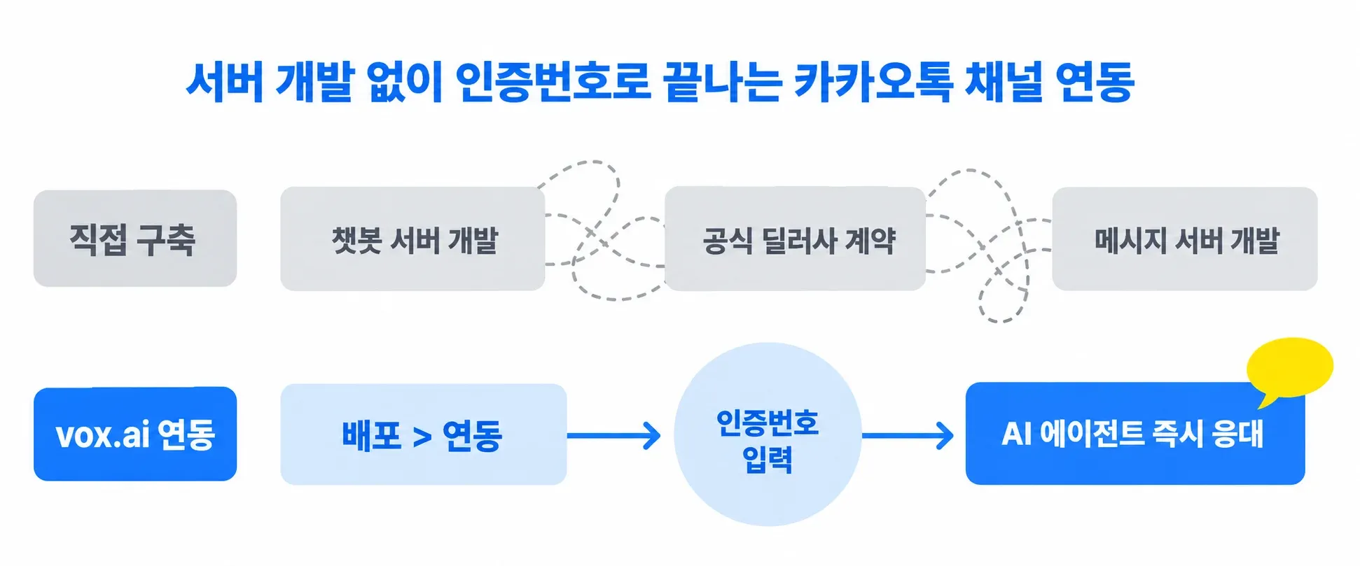 챗봇 서버 개발과 공식 딜러사 계약이 필요한 직접 구축 방식과 달리 vox.ai에서는 배포 연동 메뉴에서 인증번호 입력 한 번으로 AI 에이전트가 즉시 응대하는 과정을 비교한 도식입니다.