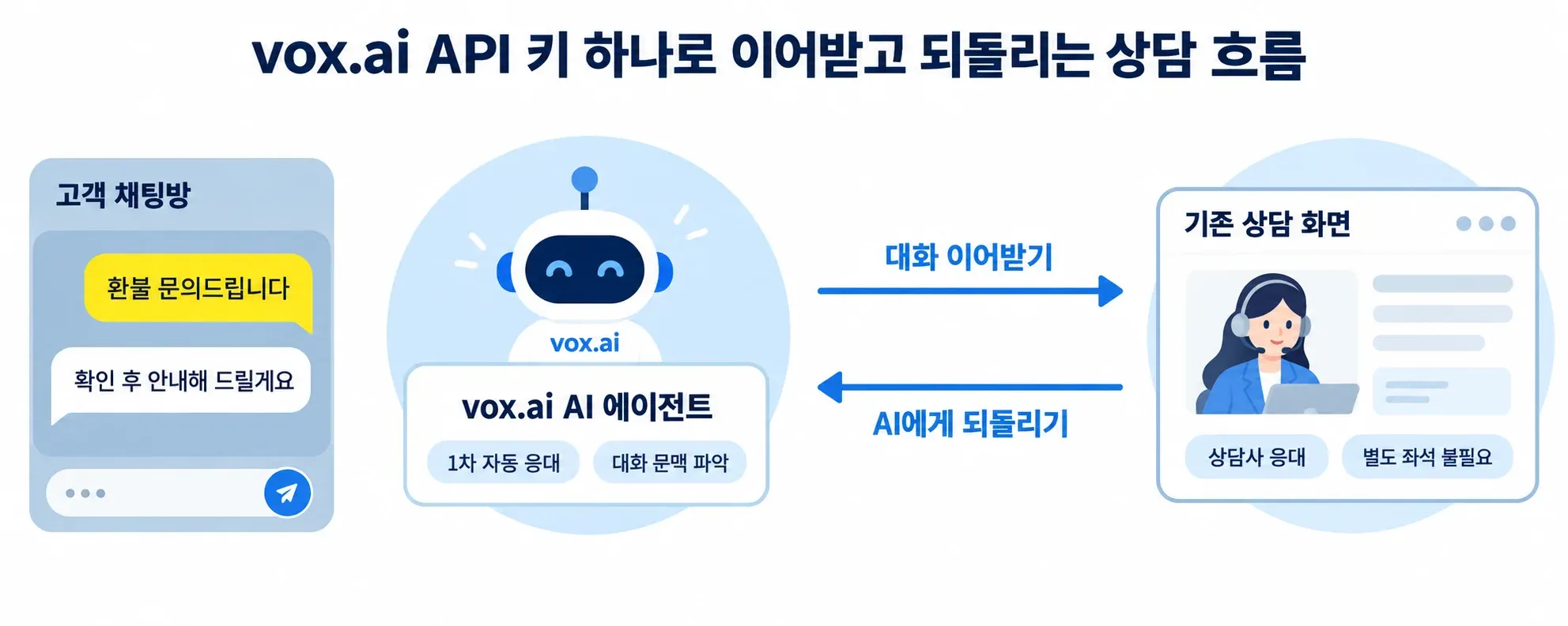 고객 채팅방의 문의를 vox.ai AI 에이전트가 먼저 응대하다가 필요한 순간 기존 상담 화면의 상담사가 API로 대화를 이어받고 처리가 끝나면 다시 AI에게 되돌리는 흐름을 보여 주는 도식입니다.