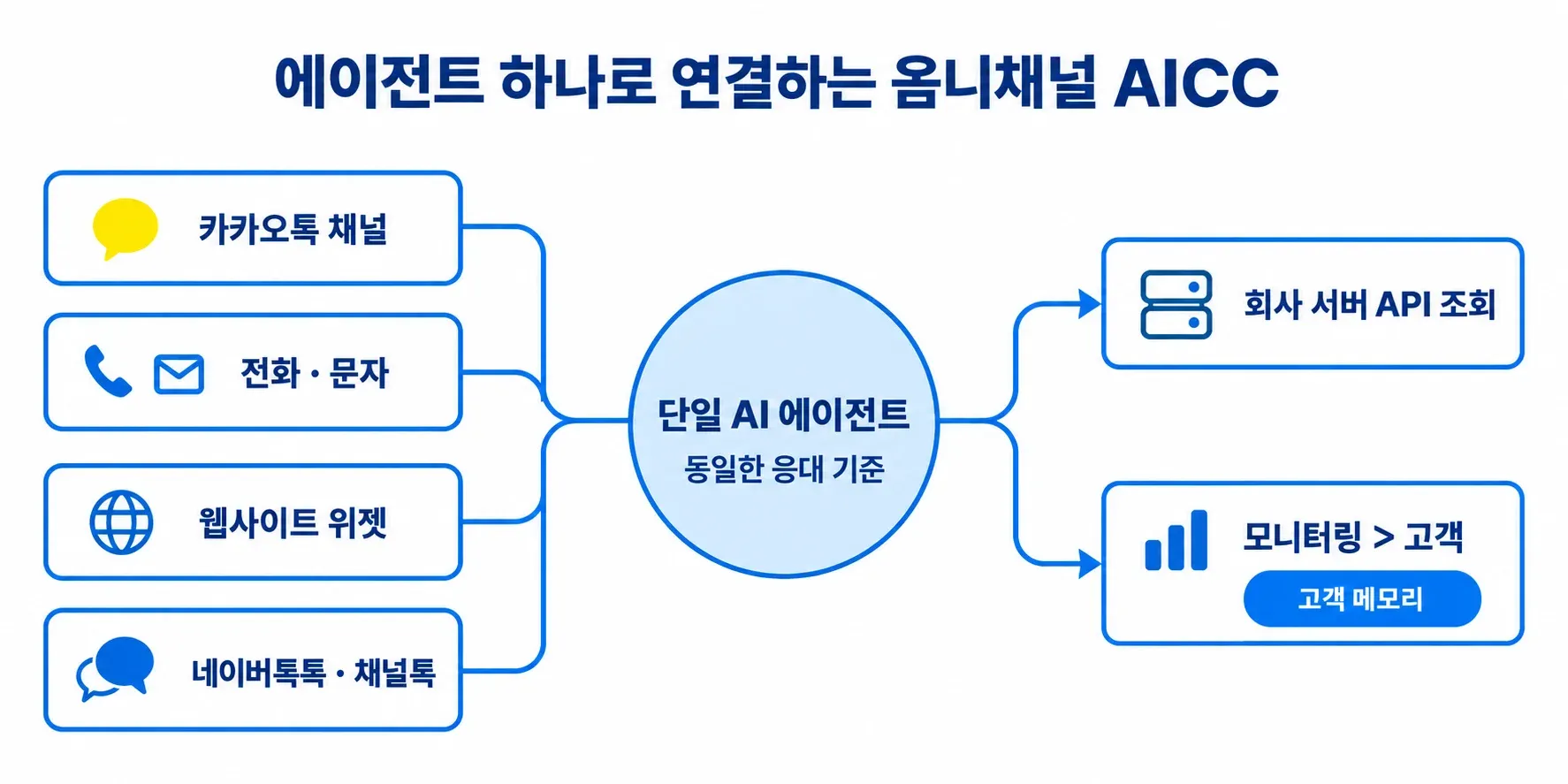 카카오톡 채널과 전화, 문자, 웹사이트 위젯, 메신저를 단일 AI 에이전트에 연결해 회사 서버 API 조회와 고객 메모리를 바탕으로 일관되게 응대하는 옴니채널 AICC 구조도입니다.