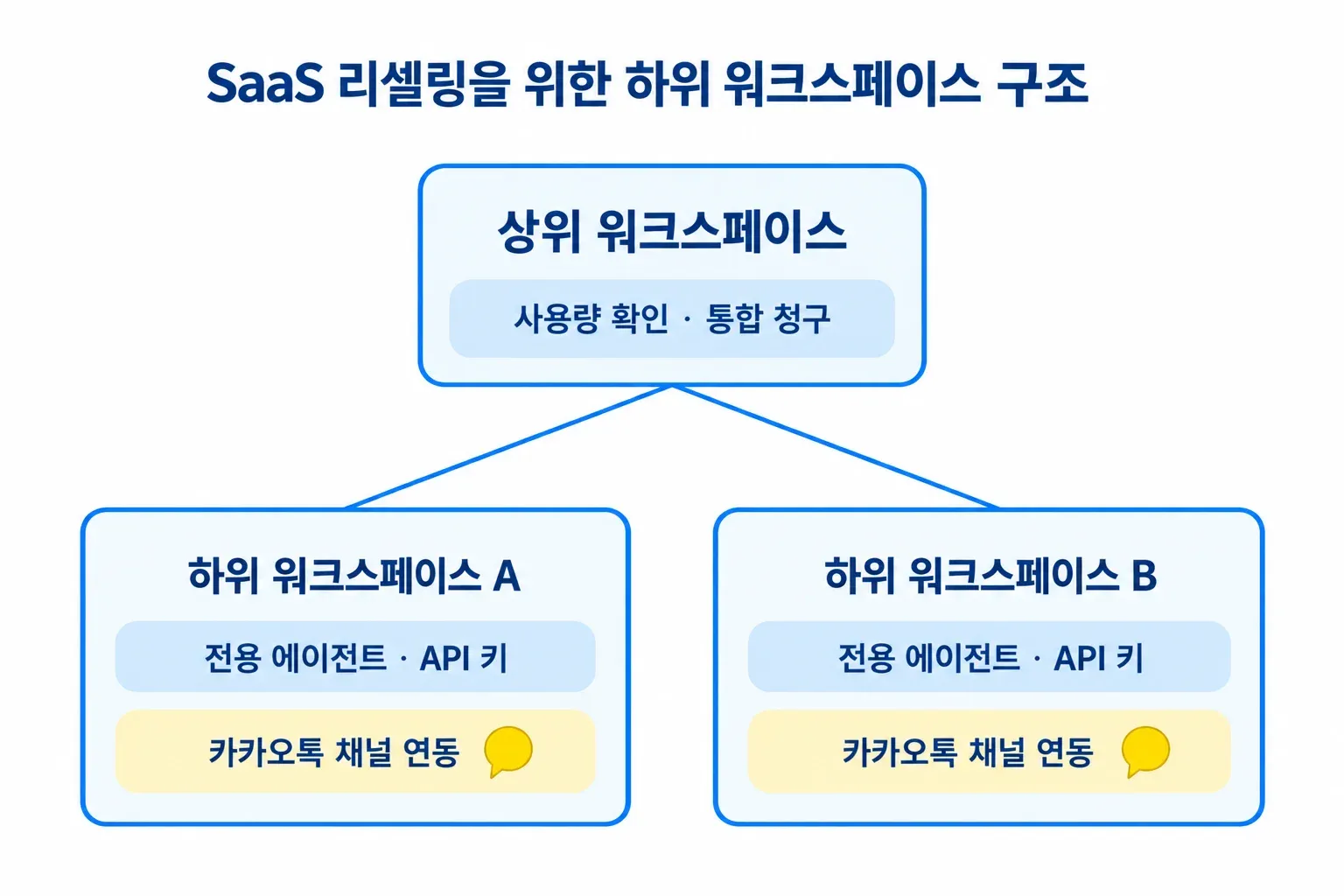 상위 워크스페이스에서 전체 사용량 확인과 통합 청구를 관리하고 고객사별 하위 워크스페이스마다 전용 에이전트와 API 키, 카카오톡 채널을 독립적으로 운영하는 구조를 나타낸 도식입니다.