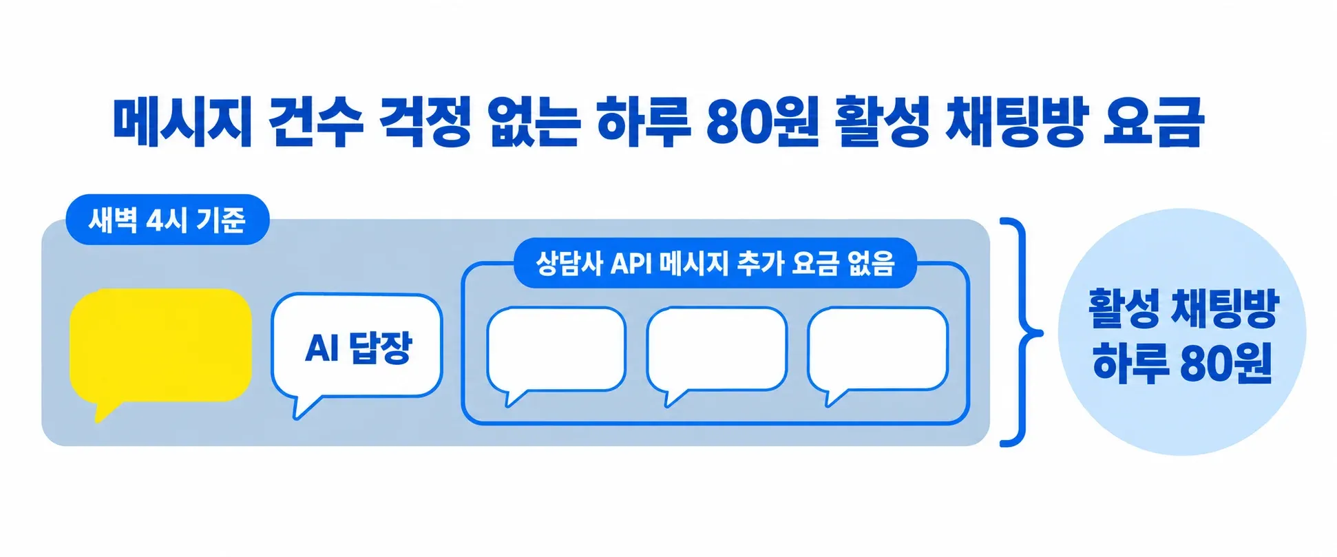 새벽 4시를 기준으로 같은 날 한 채팅방에서 AI가 답하고 상담사가 API로 여러 번 메시지를 보내도 상담사 메시지에는 추가 요금이 붙지 않고 활성 채팅방 요금 하루 80원으로 계산됨을 보여 주는 도식입니다.