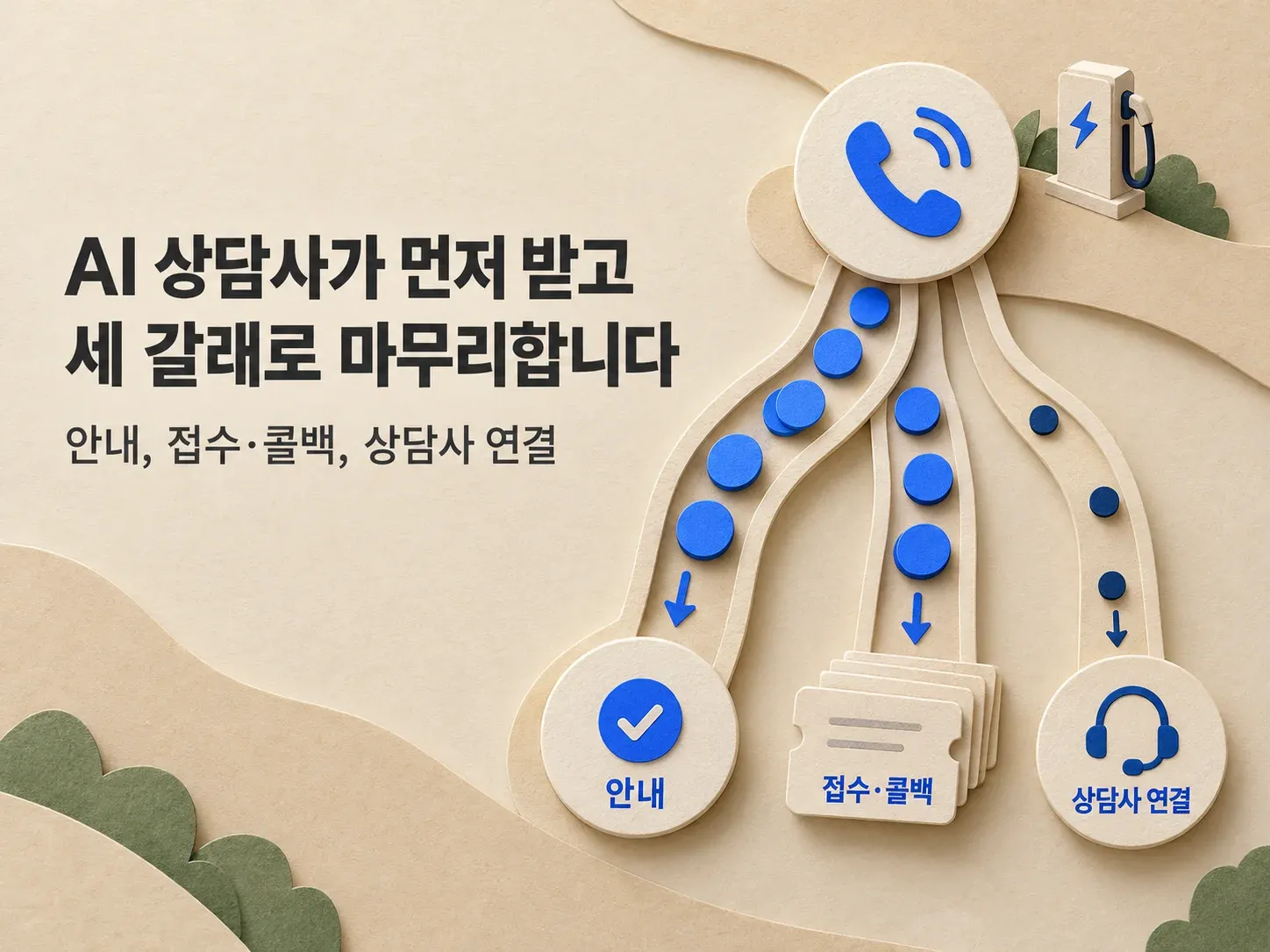 대표번호로 걸려 온 전화를 AI 상담사가 먼저 받아 안내, 접수·콜백, 상담사 연결로 마무리하는 흐름