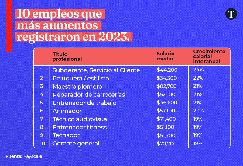 Empleos con más aumentos en EEUU