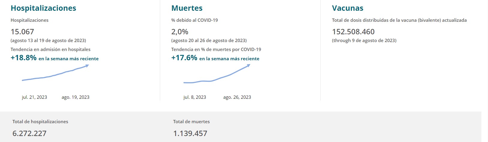 Aumento casos COVID EEUU datos CDC