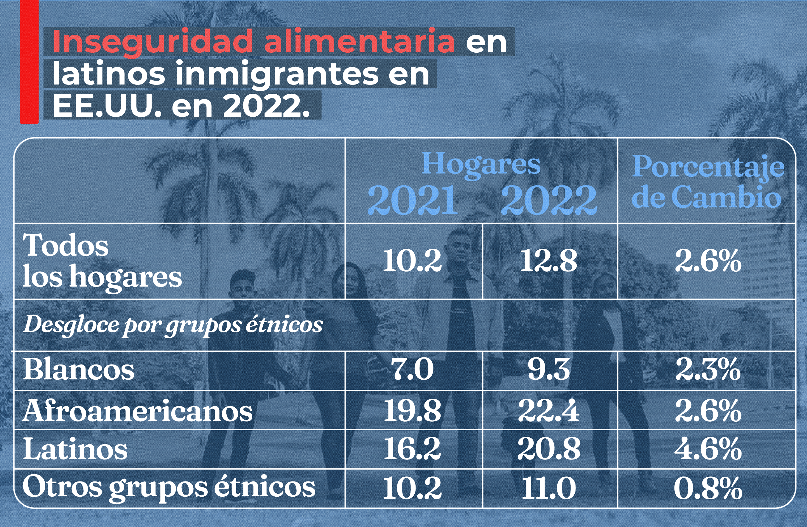 Salud y alimentación . Latinos inmigrantes en EE.UU