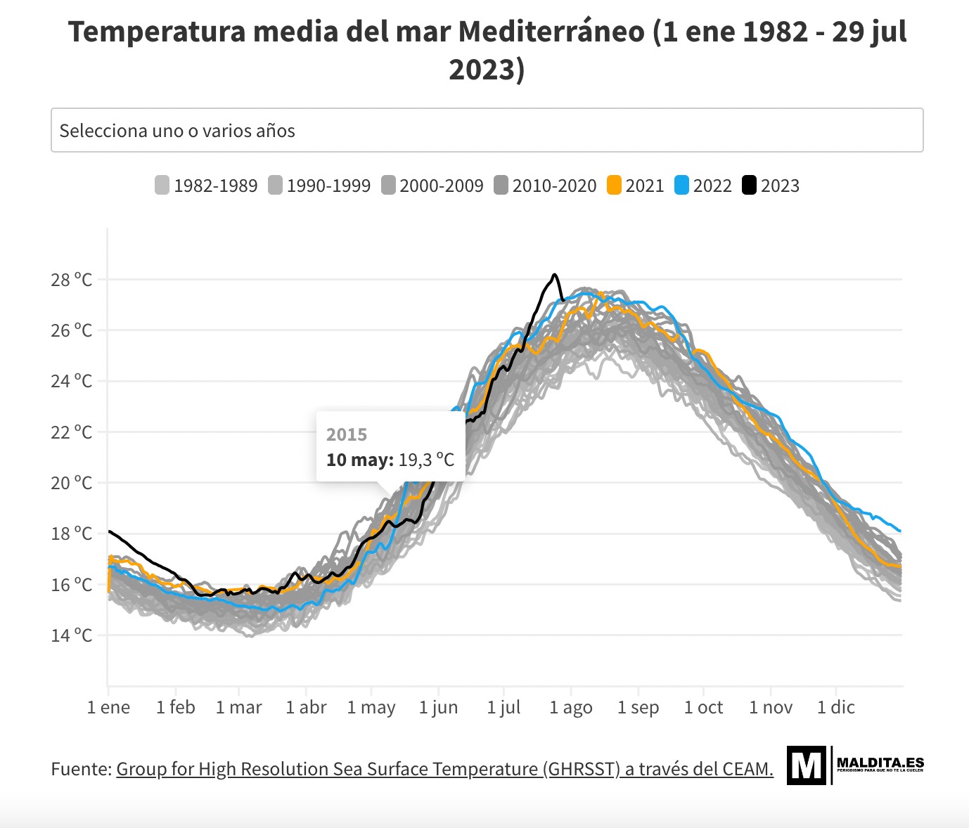 Temperatura media Mar mediterráneo