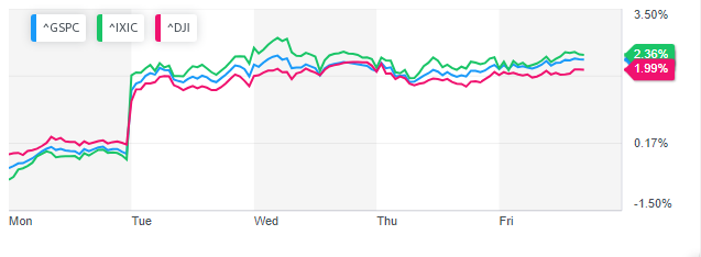 las acciones se tambalean en la bolsa de valores

