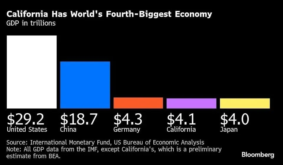 California: el estado que se comió a un país