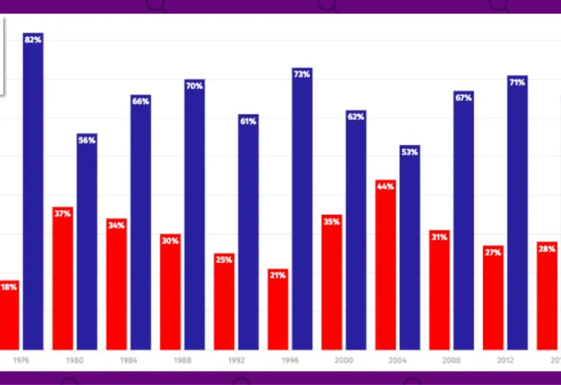 Votos latinos elecciones presidenciales
