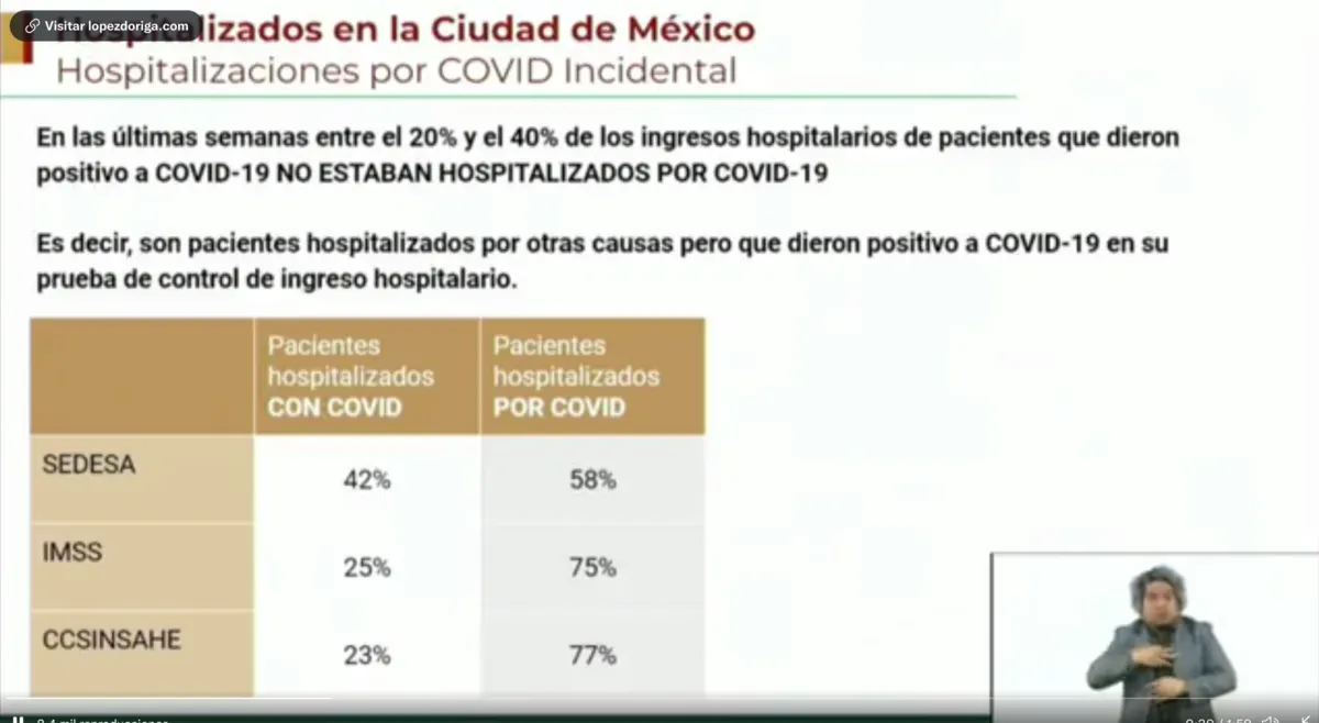 No es lo mismo hospitalizados "con COVID", que "por COVID", aseguran autoridades de Ciudad de México