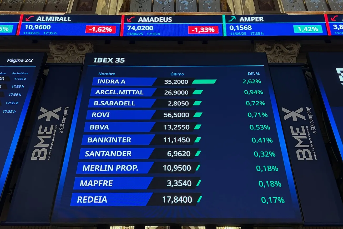 El IBEX 35 cierra con alza del 1.46% impulsado por Banco Santander y Telefónica, que alcanzan máximos históricos