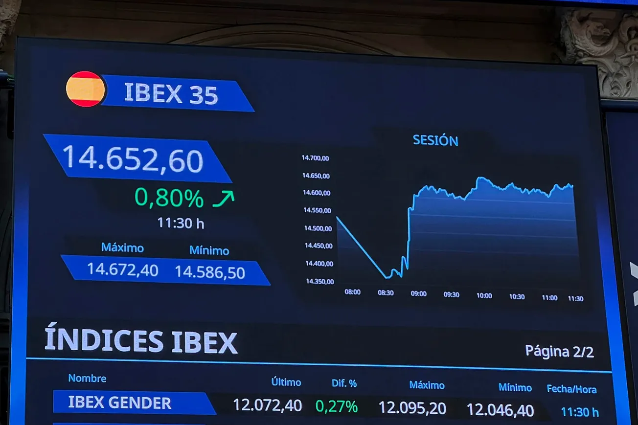 El IBEX sube un 0.48% y supera los 14,600 puntos pese a la entrada en vigor de los nuevos aranceles de Trump