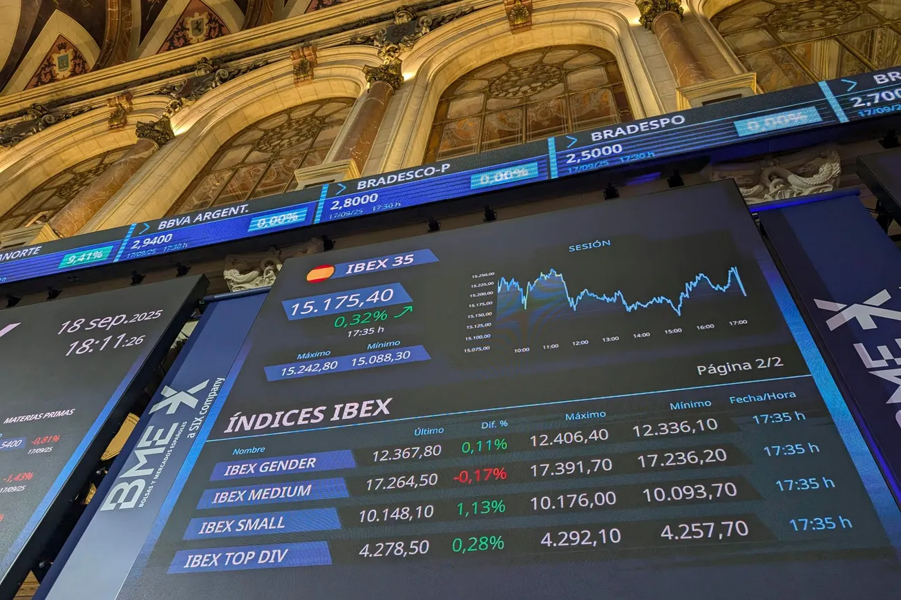 El Ibex 35 avanza un 0.4% y se mantiene por encima de los 15.200 puntos, gracias a Indra y los bancos