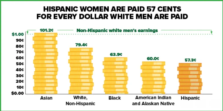 Cinco datos sobre latinas en la fuerza laboral
