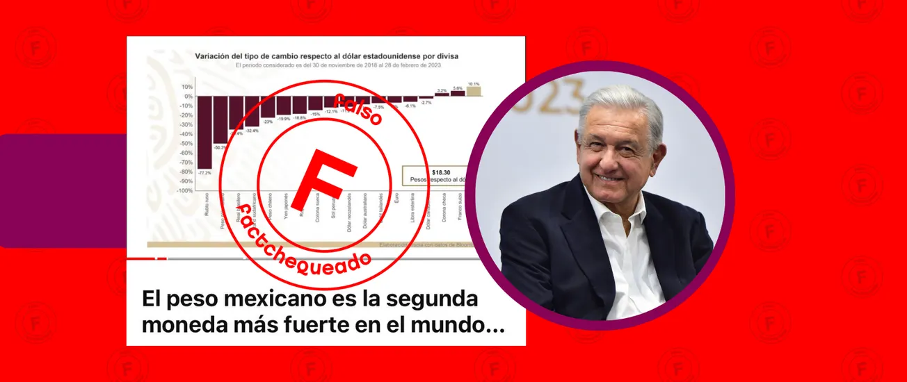 No, el peso mexicano no es “la segunda moneda más fuerte del mundo”