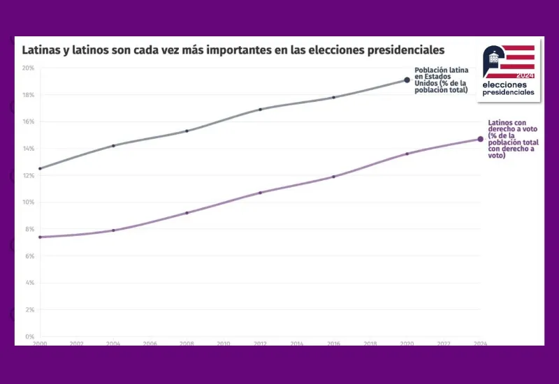 Radiografía voto latino