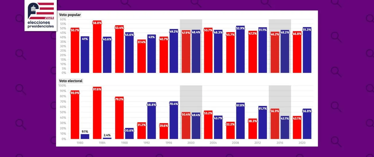 voto popular Estados Unidos