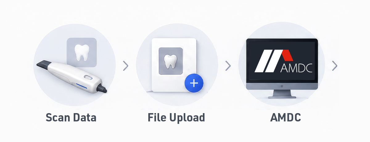 Dental CAD workflow showing scan data upload and transfer to AMDC for dental design
